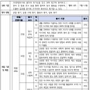 고등 과학 천연 지시약 그림 그리기 수행평가 루브릭 평가기준 양식 이미지