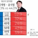 이재명 vs 윤석열 세대별 양자대결 지지율(리얼미터) 이미지