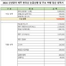 2024년 1월 6 ~7일 신년맞이 제주 한라산 눈꽃산행 및 우도여행 정산 내역입니다. 이미지