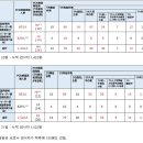 국가별 코로나 검사자 수와 확진자 수 이미지