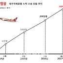 티웨이항공, 대구국제공항 수송 인원 300만명 돌파 이미지