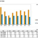 리모델링 약발 없나…1기 신도시 아파트값 하락세 이미지