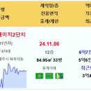 [아파트미] 제주 연동해모로루민 6.4억 제주삼화엘에이치2단지 6억 중흥에스클래스 5.35억 대유대림 5.27억 서귀포강정지구3블럭중흥 이미지