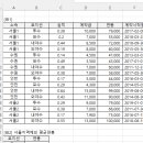 2022년 2회 엑셀 기출 이미지