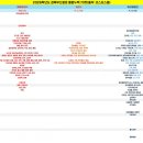 지방 국립 탑 부산대 경북대는 10년단위로 한급간씩 내려왔다네요 이미지