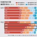 "미세먼지 30% 감축" 문 대통령 공약 부메랑..3040 엄마들 가장 분노 이미지