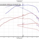 현대 베라크루즈 2륜구동 출력업그레이드 순정대비 50마력이상 토크10kg.m이상 상승하였습니다. 이미지