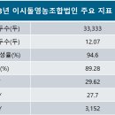 이시돌영농조합법인 이미지