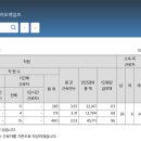 카카오게임즈 일하는 직원 평균 연봉이 1억1300만 실화임? 이미지