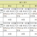 중등 수학 방정식, 부등식, 다항식 마인드맵 수행평가 루브릭 평가기준 채점표 이미지