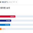 이번 비례 투표율을 보면서 희망을 봅니다 이미지