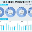 전국 미분양 6만9069가구…부산·대구 비수도권 집중 이미지