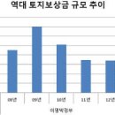 토지보상금 어디로 흘러갈까요 이미지