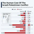 과거 이스라엘- 팔레스타인 분쟁으로 인한 사상자수 비교 이미지