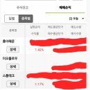 11월21일 추천주 스톰테크 및 11월 22일 추천주 흥아해운,에코프로머티 수익인증 이미지