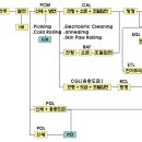 냉연제품 제조공정 이미지