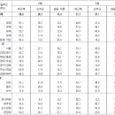 중앙+YTN 여론조사가 숨긴 대선지지율 상세 DATA 이미지
