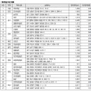 평원현대주유소 이미지