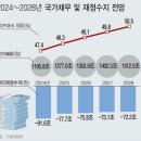 [사설] 정부 지출 못 줄이면 만성 재정 적자국 된다 이미지