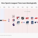 미국 스포츠 리그별 팬층 정치 성향 이미지