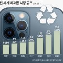 ‘중고폰’ 대세는 아이폰… “韓 점유율 70~80% 추산” 이미지