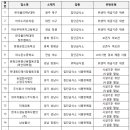 학교·유치원 식재료 공급업체 &#39;유통기한 지난 식재료&#39; 사용 적발
