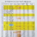 구월우체국 이미지
