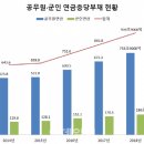 공무원 군인연금 부채 1000조 육박 총선뒤 개혁 불가피 이미지