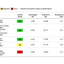 북미 IIHS 테스트 세도나 검사 결과 중 Roof strength test 이미지