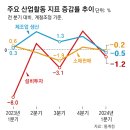 車내수판매 9.5% 감소… ‘깜짝 성장’에도 곳곳 경고등 이미지