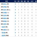 7월30일 한화이글스 vs KT위즈 이미지