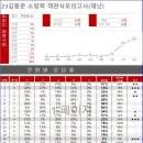 221226 소방학 객관식 모의고사(재난) 성적표(마지막) 이미지