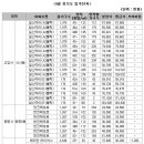 [2010년 9월 입주] 불광동 북한산래미안, 5,650만 원 웃돈 붙어 - ＜表＞9월 입주단지 이미지