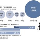 [단독]탈출구 찾는 청년들 ‘영끌 베팅’… 가상화폐 1분기 신규투자 63%가 2030 이미지