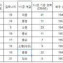 TNG 선임장교들 근무기간 이미지