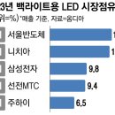 세계 최강이었던 일본, 한국이 제쳤다”…사상 첫 1위 꿰찬 ‘이 회사’ 이미지