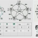 적천수집요 六親論육친론 부부 부모 자식 형제의 해석 이미지
