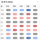 [야구] 2022시즌 각종 팀 세부 지표 이미지