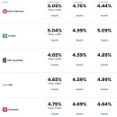 [DH 모기지 전망] Big 5 (시중은행) Mortgage Rate Chart 이미지