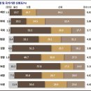 대통령 및 국가기관 신뢰도(％) 이미지