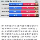 [속보] 이재명 42.3% 김문수 43.1% ‘초박빙’ [부산일보 여론조사] 이미지