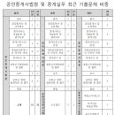 2018년 공인중개사 공인중개사법령 전략(제29회) 및 2017년 제28회 공인중개사 시험 출제경향 분석 이미지