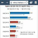 차기대선 지지율.. 1위 반기문, 2위 문재인, 3위 김무성,4위 박원순," 이미지