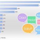 세계에서 가장 많이 사용하는 언어 Top10, 한국어는 몇 위? 이미지