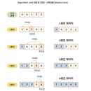 [참고] 선택정렬(selection sort), 버블정렬(bubble sort) 이해돕기 이미지