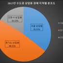 수도권 상업용 월 별 경매 물건 수 (1997년 ~ 2017년 6월) 제 2탄 이미지