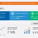 스마트 트래커 시장 기술, 응용분야 및 지역 - 전망 및 분석 (2021-2025) https://bit.ly/3rttMA4 이미지
