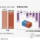 올해 무역적자 500억불 기록하나…14년만에 연간 적자 확실시 이미지