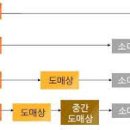 대해유통 이미지