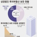 상장사 '투자부동산'은 127조원 ▶'비업무용' 구분은 난관 이미지